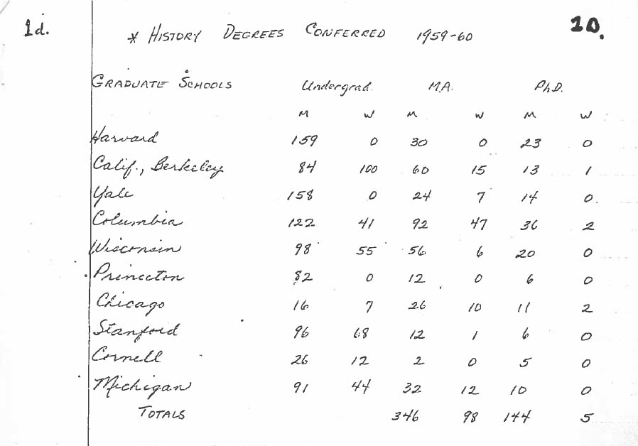The 1970 Rose Report included statistics on the number of history PhDs granted to women. <em>AHA Archives</em> The 1970 Rose Report included statistics on the number of history PhDs granted to women.