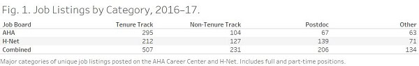 Fig. 1. Job Listings by Category, 2016-17.