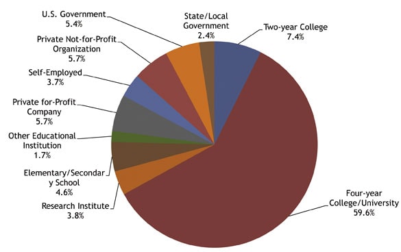Figure 3: Areas of Employment for History PhDs, 2010
